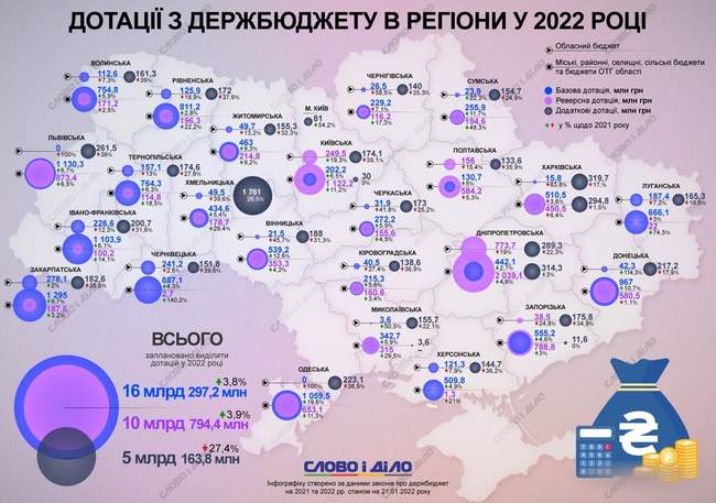 Одещина четверта за розміром дотації з держбюджету у 2022 році