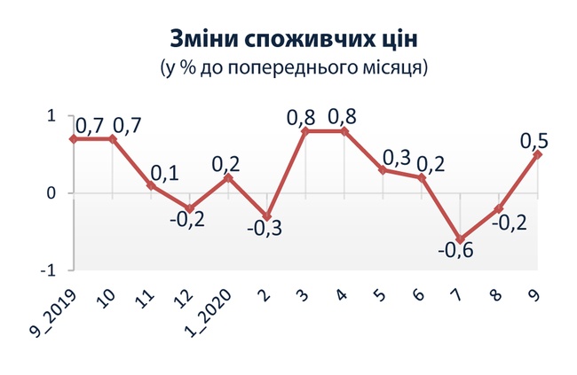 З початку року ціни в Україні зросли на 1,7%