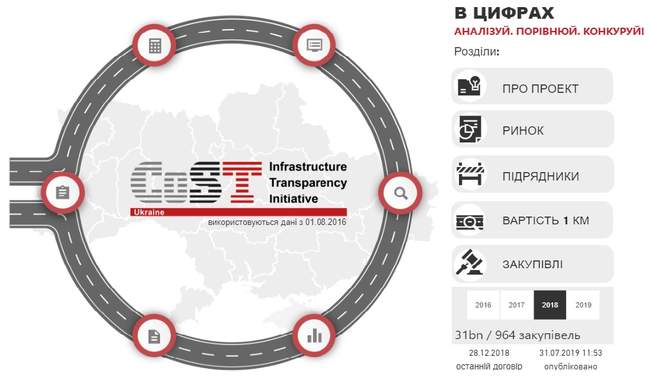 Стоимость ремонта дорог в разных областях и данные о подрядчиках теперь можно сравнить благодаря новому онлайн-инструменту