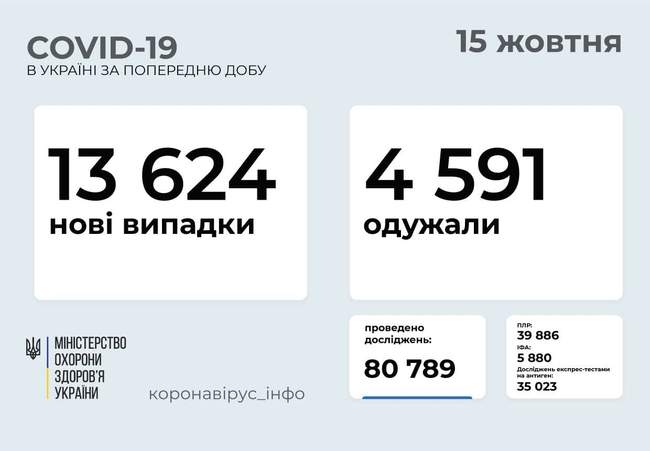 Одещина вибула з п'ятірки регіонів-лідерів за кількістю випадків COVID-19 за добу