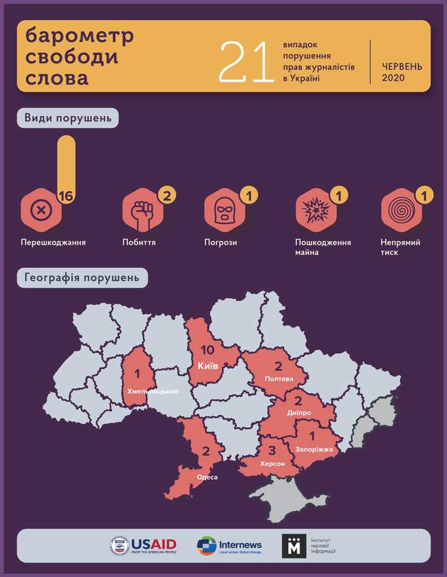 В червні порушення свободи слова в Одесі експерти зафіксували двічі