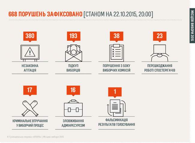 Как кандидаты нарушали законы в Одесском регионе, - ОПОРА