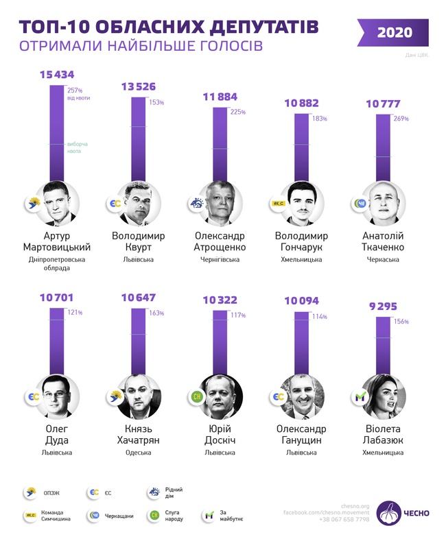 Одеські депутати увійшли до списку "найсильніших" кандидатів на місцевих виборах