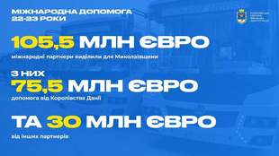 Під час війни Миколаївщина отримала понад 100 мільйонів євро міжнародної допомоги