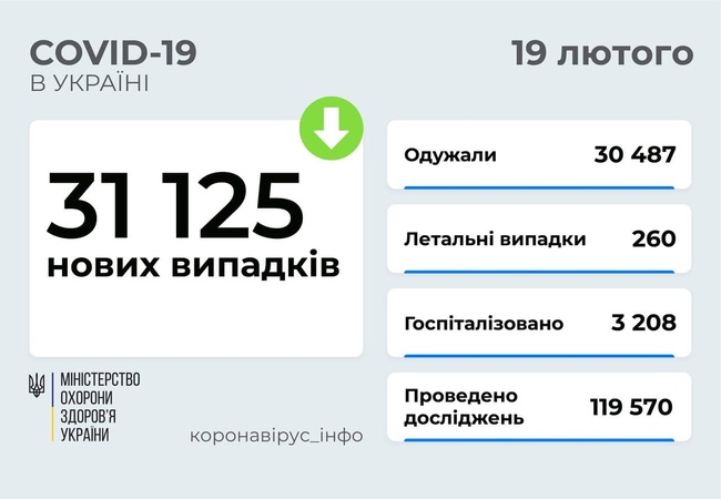 Тижнева кількість виявлених випадків COVID-19 на Одещині знизилась на 6 тисяч осіб