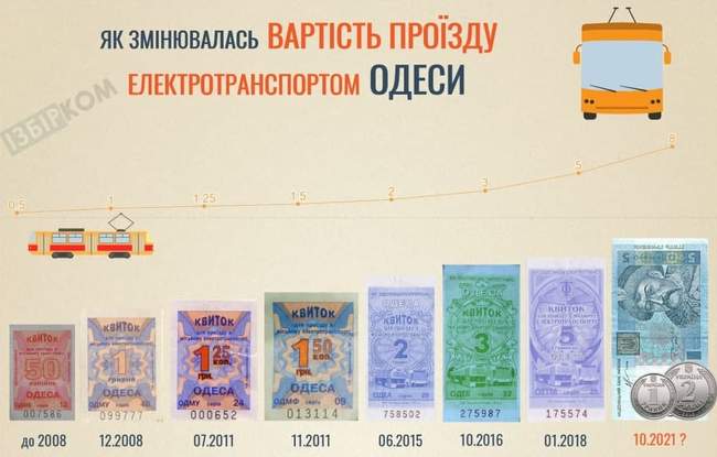 Проїзд в одеському міському електротранспорті може подорожчати до восьми гривень в жовтні