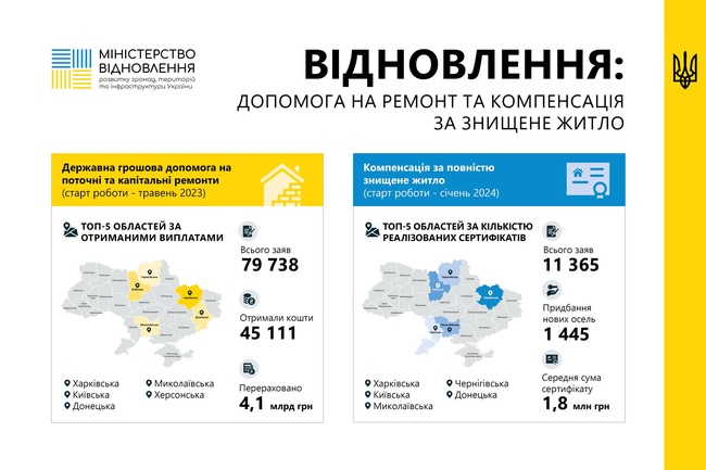 ФОТО: Міністерство розвитку громад, територій та інфраструктури України