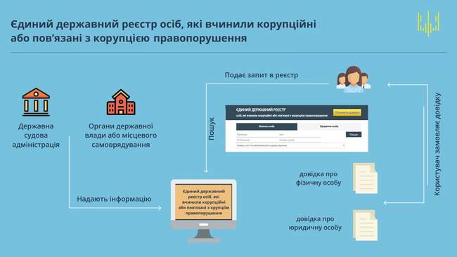 В Украине заработал реестр коррупционеров