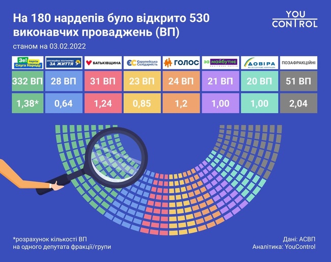 Майже половина депутатів Верховної Ради має виконавчі провадження, - YouControl
