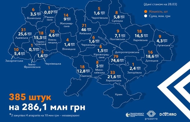 Одесская область делит пятое место с двумя областями по количеству купленных аппаратов ИВЛ