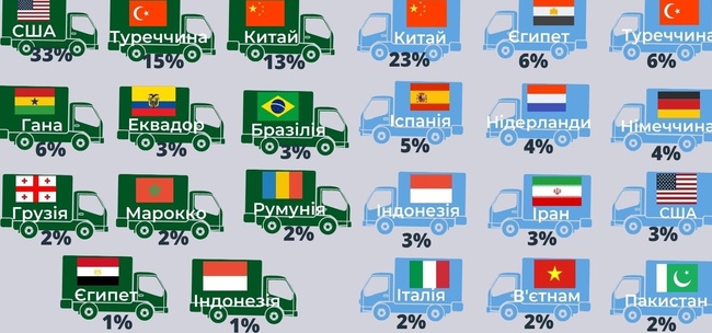 Найбільшим імпортером через Одеську митницю стали США, а експортером Китай