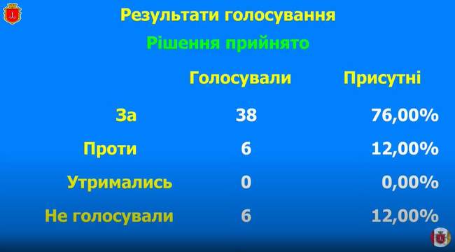 Одеська міськрада погодила чергові пів мільярда кредиту