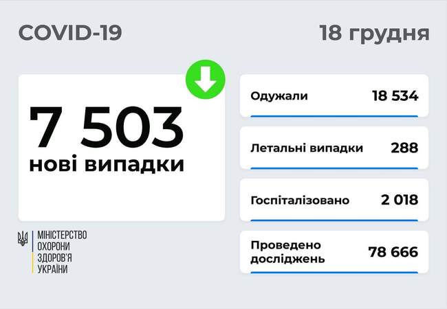 Одещина перша серед регіонів за кількістю пацієнтів, що одужали від COVID-19 за добу