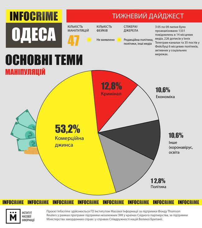 Експерти минулого тижня зафіксували в одеських медіа зріст кількості прихованої реклами