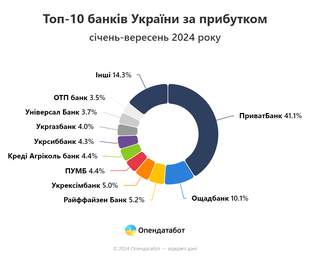 Українські банки заробили більше, попри підвищення податків: хто у лідерах