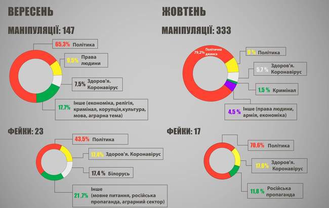 За два передвиборчих місяця в ЗМІ Одеської області зареєстрували 40 фейків