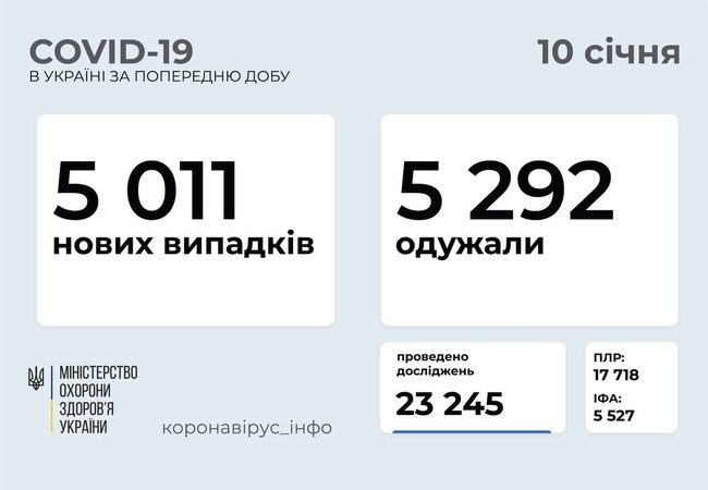 В Одеській області найбільша кількість нових випадків COVID-19