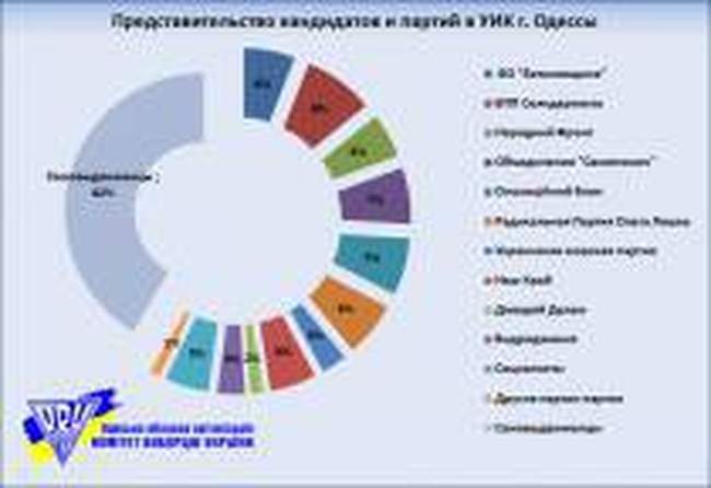 Почти половина мест в участковых комиссиях Одессы досталась самовыдвиженцам 