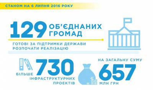 Объединенные громады Одесской области не спешат осваивать госсубвенцию на развитие инфраструктуры