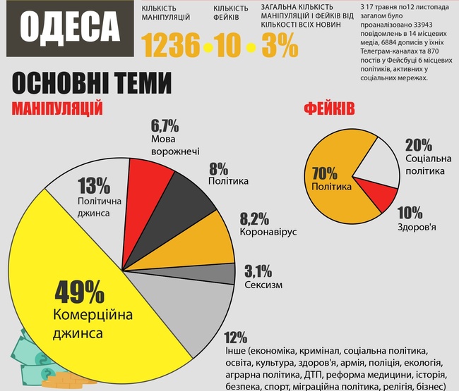 Моніторинг одеського інфопростору: 70% фейків за пів року стосувалися політики