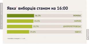  Явка избирателей на участки Одесской области составляет 33,5%