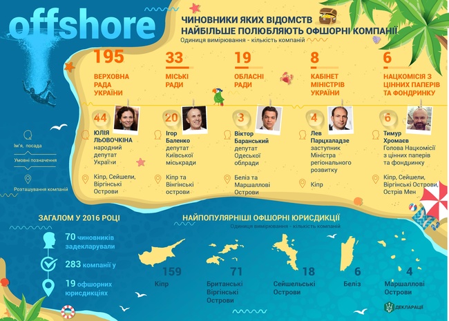Депутат Одесского облсовета оказался лидером среди коллег в Украине по количеству офшорных компаний