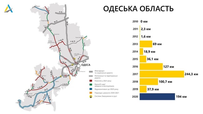 Які дороги на Одещині планують відремонтувати у 2021 році