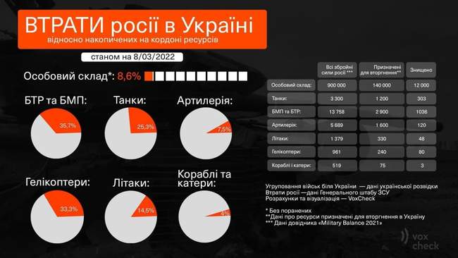 Росія втратила третину гелікоптерів та чверть танків