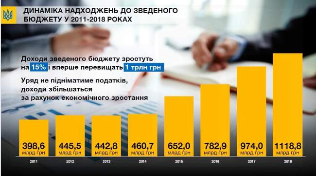 Правительство одобрило проект Госбюджета на 2018 год и направило его в парламент