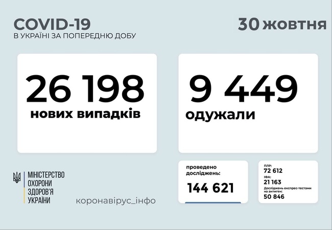 В Одеській області зафіксовано майже 2 тисячі нових хворих на COVID-19 за добу