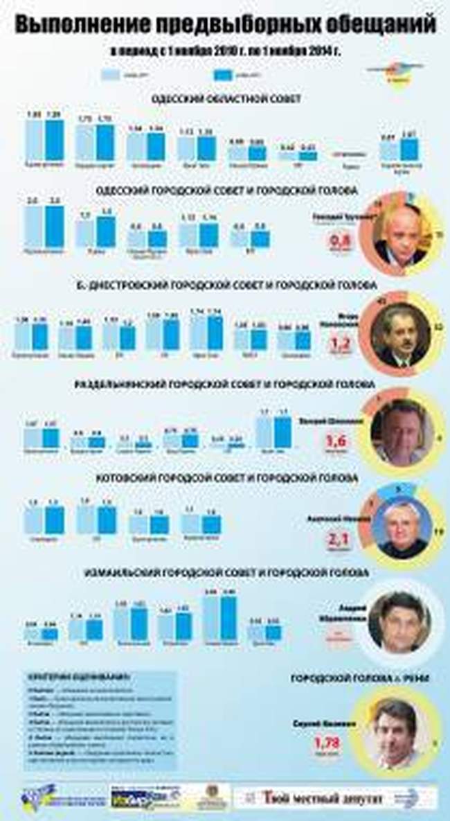 КИУ представил результаты мониторинга "Выполнение предвыборных программ: на финишной прямой". Инфографика