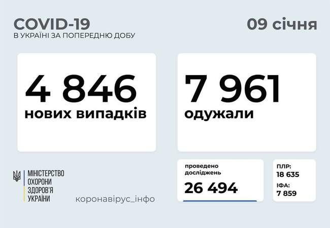 Другий день поспіль на Одещині не зареєстровано жертв COVID-19