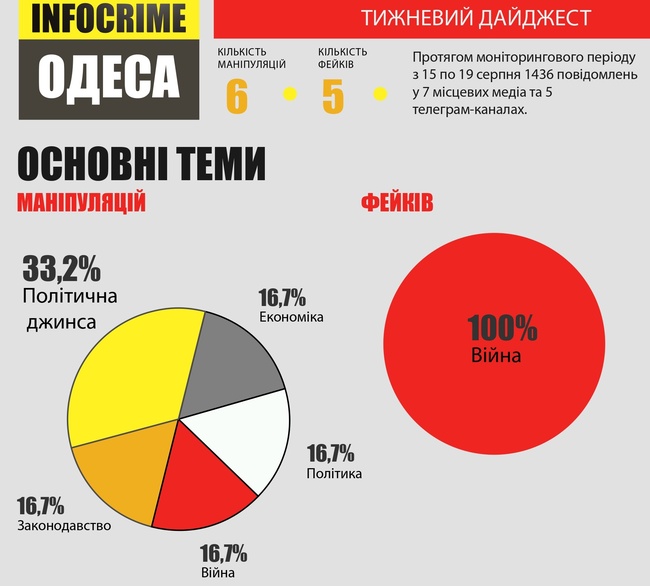Інфографіка: Infocrime Odesa