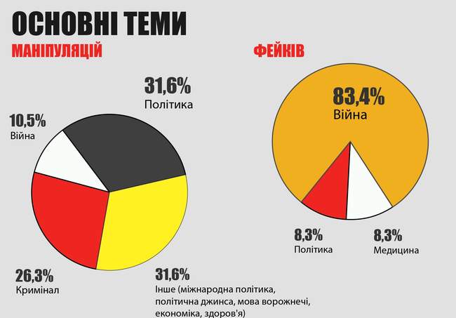 Одеські телеграм-канали - основні "постачальники" фейків, - експерти