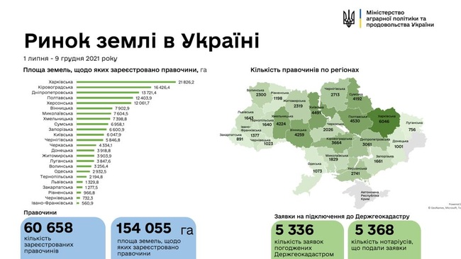 Вартість проданих земельних ділянок на Одещині перевищила 70 мільйонів
