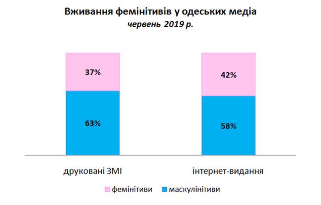 Одеські медіа стають більш гендерночутливими: результати червневого моніторингу