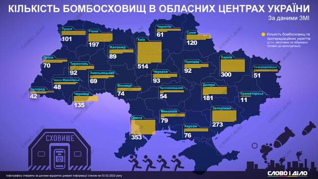 Одеса на другому місці в Україні за кількістю бомбосховищ