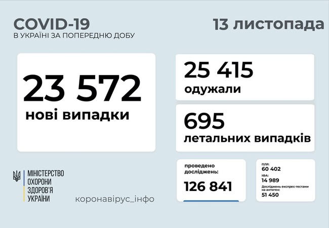 На Одещині кількість нових випадків COVID-19 за добу перевищила дві тисячі