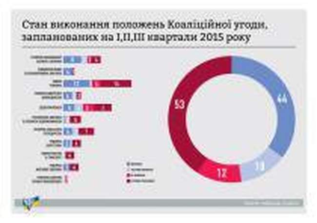 КИУ: коалиционное соглашение выполнено на 35% от запланированного