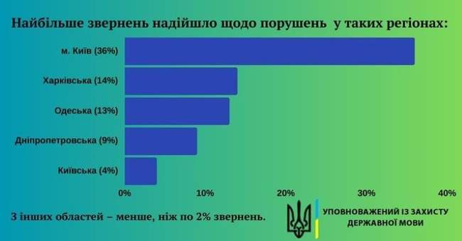 Інфографіка: Уповноважений із захисту державної мови