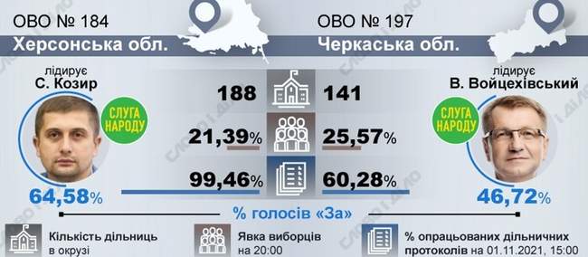 Хто може перемогти на виборах у мери Харкова та в нардепи від Черкащини