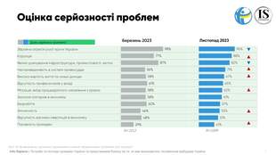 Війна і корупція: соціологи визначили головні проблеми українців