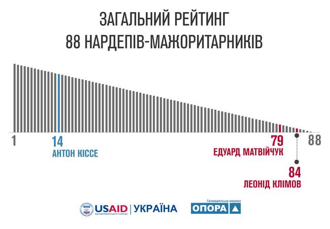 Ни один одесский нардеп не вошел в ТОП-10 рейтинга мажоритарщиков, - ОПОРА