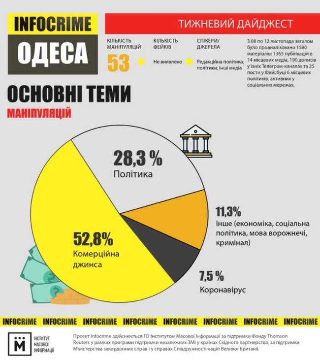 Замовні матеріали та політичний піар: тижневий огляд одеських ЗМІ