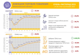 За 11 місяців 2023 року експорт на Миколаївщині впав на 37 процентів