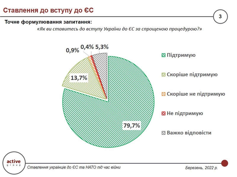 Понад 90% українців підтримують вступ України до ЄС