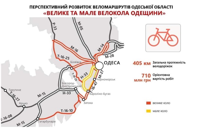У цьому році на Одещині планують побудувати 400 кілометрів велодоріжок на магістралях