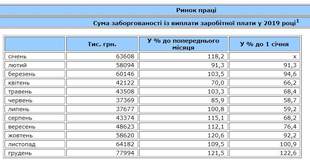 Задолженность по зарплате в Одесской области выросла до 78 млн