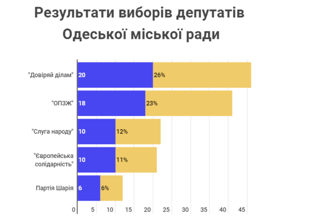 Які партії пройшли до Одеської міської ради: розподіл мандатів