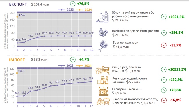 ФОТО: Головне управління статистики у Миколаївській області.